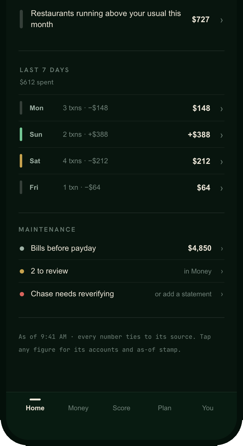 WealthAge maintenance list: bills before payday $4,850, two transactions to review, and a Chase account flagged as needing reverification, above a line saying every number ties to its source with an as-of stamp.